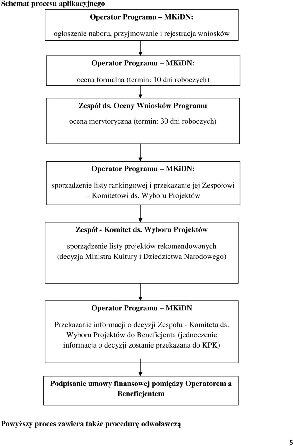 Wyboru Projektów Zespół - Komitet ds.