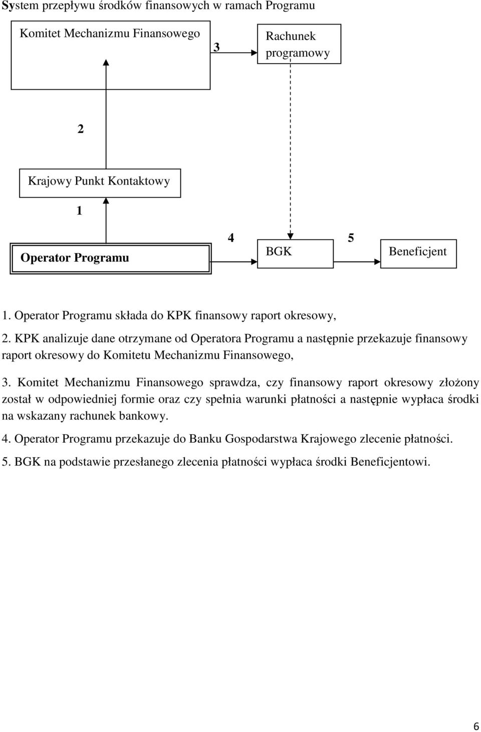 KPK analizuje dane otrzymane od Operatora Programu a następnie przekazuje finansowy raport okresowy do Komitetu Mechanizmu Finansowego, 3.