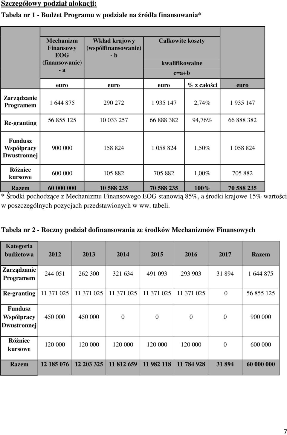 Współpracy Dwustronnej RóŜnice kursowe 900 000 158 824 1 058 824 1,50% 1 058 824 600 000 105 882 705 882 1,00% 705 882 Razem 60 000 000 10 588 235 70 588 235 100% 70 588 235 * Środki pochodzące z