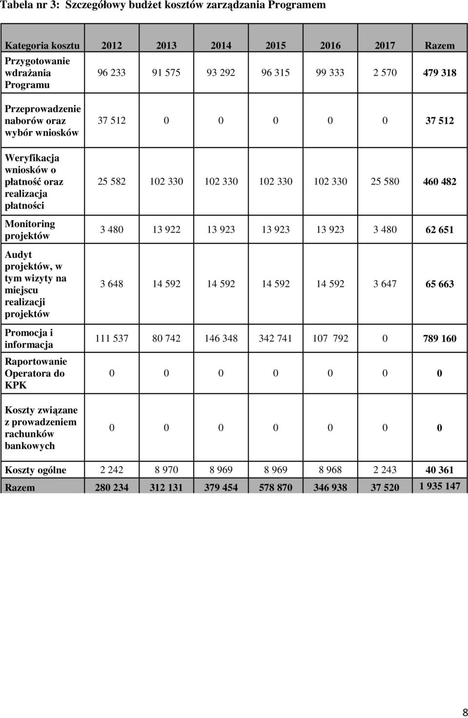 informacja Raportowanie Operatora do KPK Koszty związane z prowadzeniem rachunków bankowych 37 512 0 0 0 0 0 37 512 25 582 102 330 102 330 102 330 102 330 25 580 460 482 3 480 13 922 13 923 13 923 13