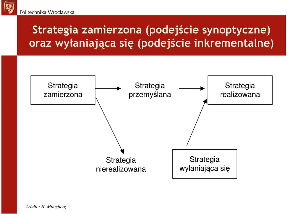 zamierzona Strategia przemyślana Strategia realizowana