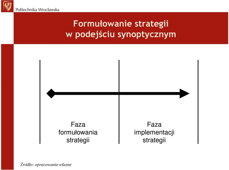 formułowania strategii Faza