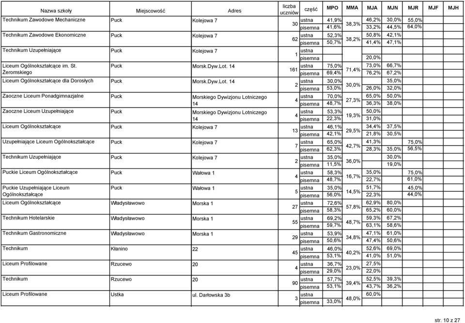 7,0% 7,0%,7% 7,% Żeromskiego,% 7,% 7,% Liceum Ogólnokształcące Puck Morsk.Dyw.Lot.