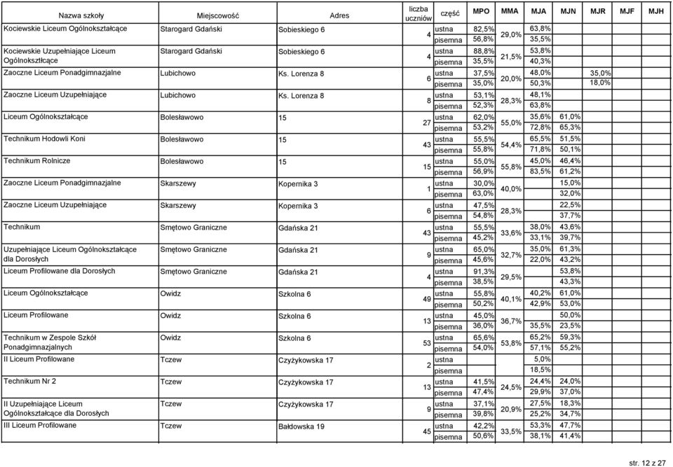 Lorenza 8,% 8,% 8 8,%,%,8% Liceum Ogólnokształcące Bolesławowo,0%,% 7,% 7,8% Technikum Hodowli Koni Bolesławowo,%,%,%,8% 7,8% Technikum Rolnicze Bolesławowo,0%,8%,% 8,% Zaoczne Liceum