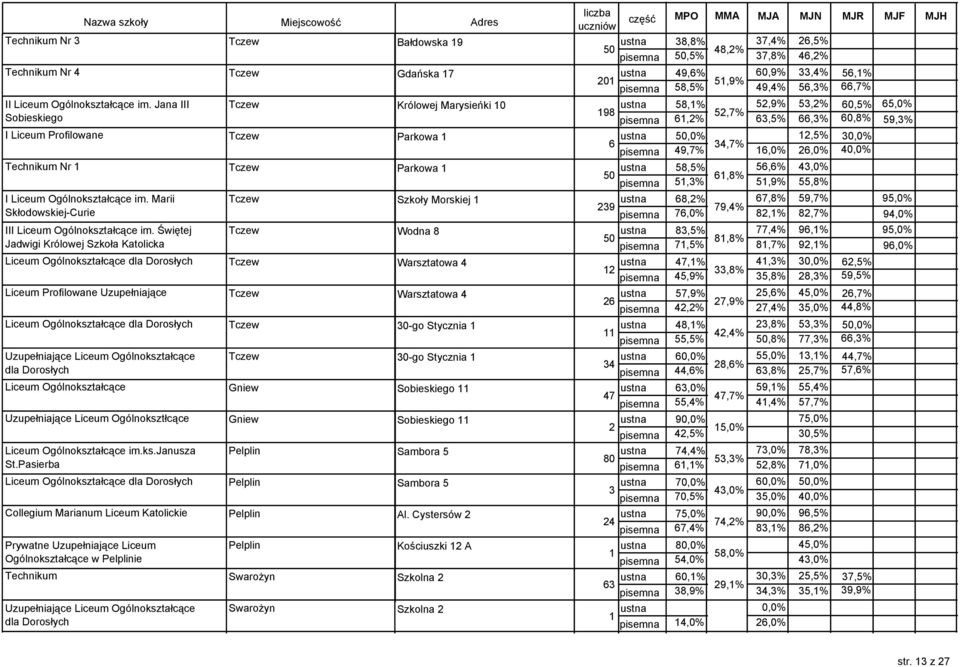Ogólnokształcące im. Marii Tczew Szkoły Morskiej 8,% 7,8%,7%,0% 7,% Skłodowskiej-Curie 7,0% 8,% 8,7%,0% III Liceum Ogólnokształcące im.
