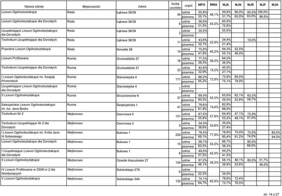Rumia Grunwaldzka 7,%,0%,%,% 7,% I Liceum Ogólnokształcące im.