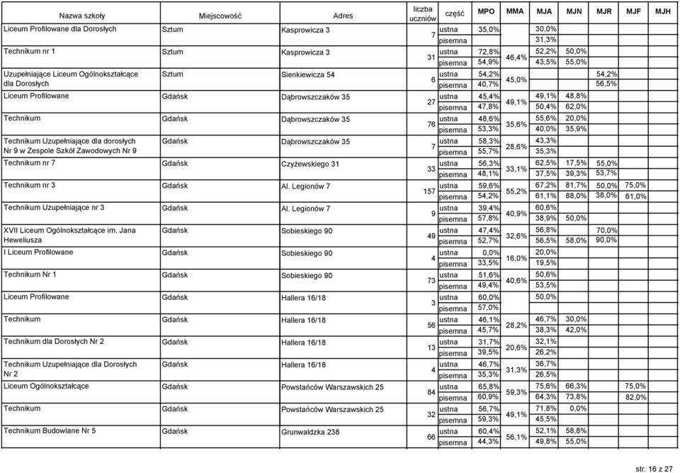 Nr,7% Technikum nr 7 Gdańsk Czyżewskiego,% 8,% Technikum nr Gdańsk Al. Legionów 7,% 7,% Technikum Uzupełniające nr Gdańsk Al. Legionów 7,% 7,8% XVII Liceum Ogólnokształcące im.