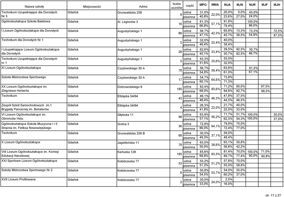 Uzupełniające Gdańsk Augustyńskiego,% nr,% XI Liceum Ogólnokształcące Gdańsk Czyżewskiego 0 A,7% 78,8% Szkoła Mistrzostwa Sportowego Gdańsk Czyżewskiego 0 A,7% 7 0,% XX Liceum Ogólnokształcące im.