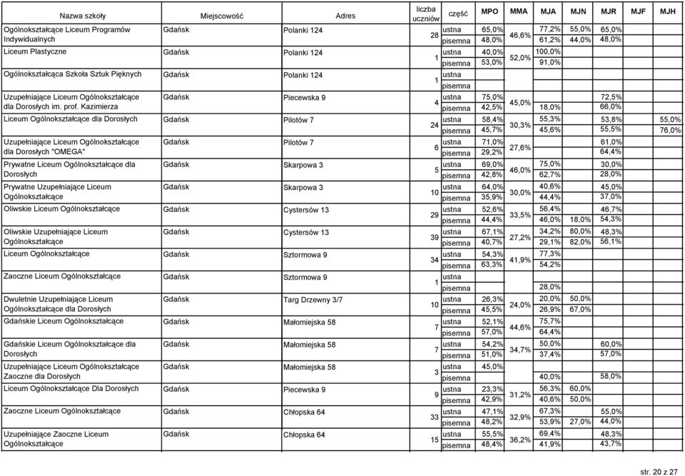 Kazimierza,%,0% 8,0% Liceum Ogólnokształcące Gdańsk Pilotów 7 8,%,% 0,%,7%,% Uzupełniające Liceum Ogólnokształcące "OMEGA" Prywatne Liceum Ogólnokształcące dla,0%,0% 8,0% 7,%,0%,8%,% Gdańsk Pilotów 7