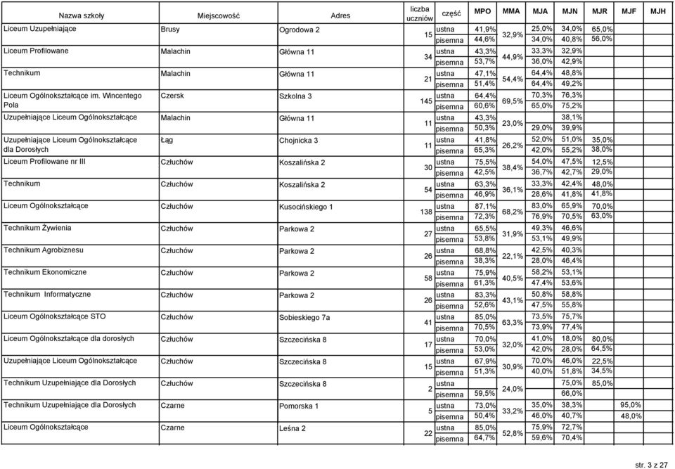 Chojnicka,8%,% Liceum Profilowane nr III Człuchów Koszalińska 7,% 0,% Technikum Człuchów Koszalińska,%,% Liceum Ogólnokształcące Człuchów Kusocińskiego 87,% 8 7,% Technikum Żywienia Człuchów