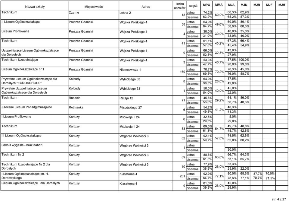 Pruszcz Gdański Wojska Polskiego,% 7,7% Liceum Ogólnokształcące nr Pruszcz Gdański Niemcewicza 70,7% 0,% Prywatne Liceum Ogólnokształcące dla "EUROSCHOOL" Kolbudy Wybickiego,0% 8 8,% Prywatne