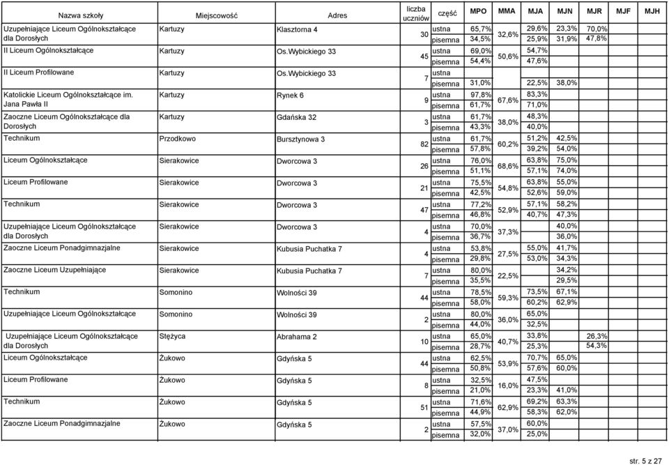 Wybickiego,0%,7% 0,%,% 7,% II Liceum Profilowane Kartuzy Os.Wybickiego 7,0%,% 8,0% Katolickie Liceum Ogólnokształcące im.