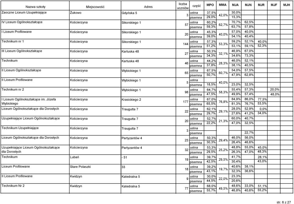 8,% 0,% II Liceum Ogólnokształcące Kościerzyna Wybickiego 7,%,0% 7,% 0,7% 0,7% 7,%,8% II Liceum Profilowane Kościerzyna Wybickiego 8,% 0,0%,0%,% Technikum nr Kościerzyna Wybickiego,7%,% 7,% 0,0% 8