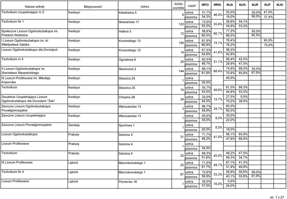 Kwidzyn Konarskiego,% Władysława Gębika,% Liceum Ogólnokształcące Kwidzyn Konarskiego 7,%,% Technikum nr Kwidzyn Ogrodowa,% 0 8,7% II Liceum Ogólnokształcące im.