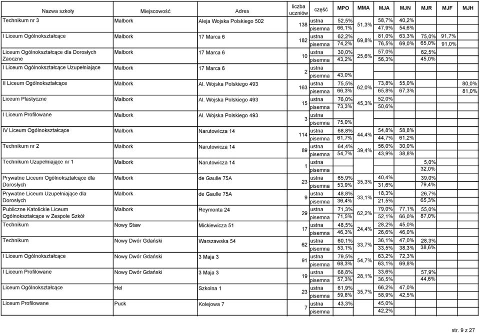 Wojska Polskiego 7,0%,0%,% 7,% 0,% I Liceum Profilowane Malbork Al.