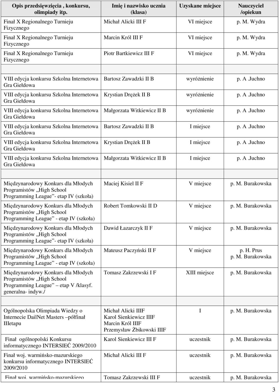 A.Juchno Małgorzata Witkiewicz II B I miejsce p. A.