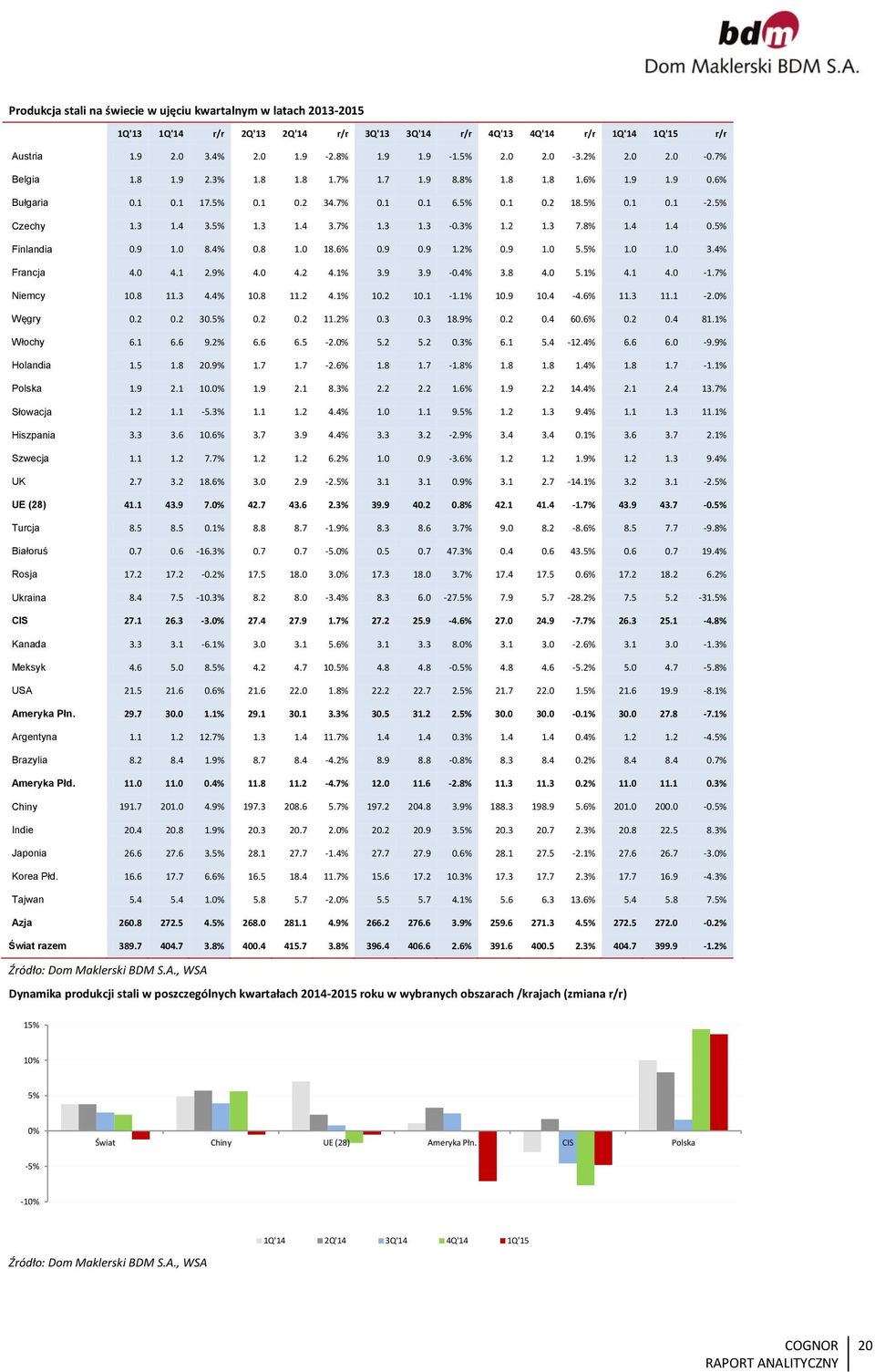 8% 1.4 1.4.5% Finlandia.9 1. 8.4%.8 1. 18.6%.9.9 1.2%.9 1. 5.5% 1. 1. 3.4% Francja 4. 4.1 2.9% 4. 4.2 4.1% 3.9 3.9 -.4% 3.8 4. 5.1% 4.1 4. -1.7% Niemcy 1.8 11.3 4.4% 1.8 11.2 4.1% 1.2 1.1-1.1% 1.9 1.4-4.