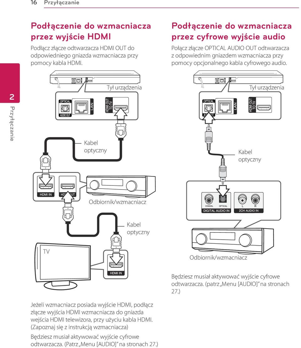 2 Tył urządzenia Tył urządzenia Przyłączanie Kabel optyczny Kabel optyczny Odbiornik/wzmacniacz Kabel optyczny TV Odbiornik/wzmacniacz Jeżeli wzmacniacz posiada wyjście HDMI, podłącz złącze wyjścia