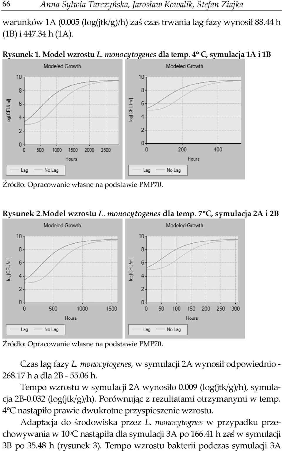 7 C, symulacja 2A i 2B Źródło: Opracowanie własne na podstawie PMP70. Czas lag fazy L. monocytogenes, w symulacji 2A wynosił odpowiednio - 268.17 h a dla 2B - 55.06 h.