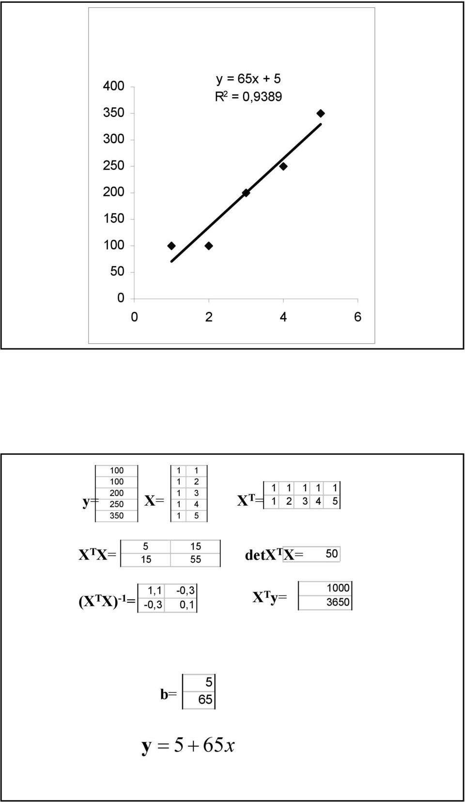 T = 4 X T X= detx T X= 0 (X T X) -