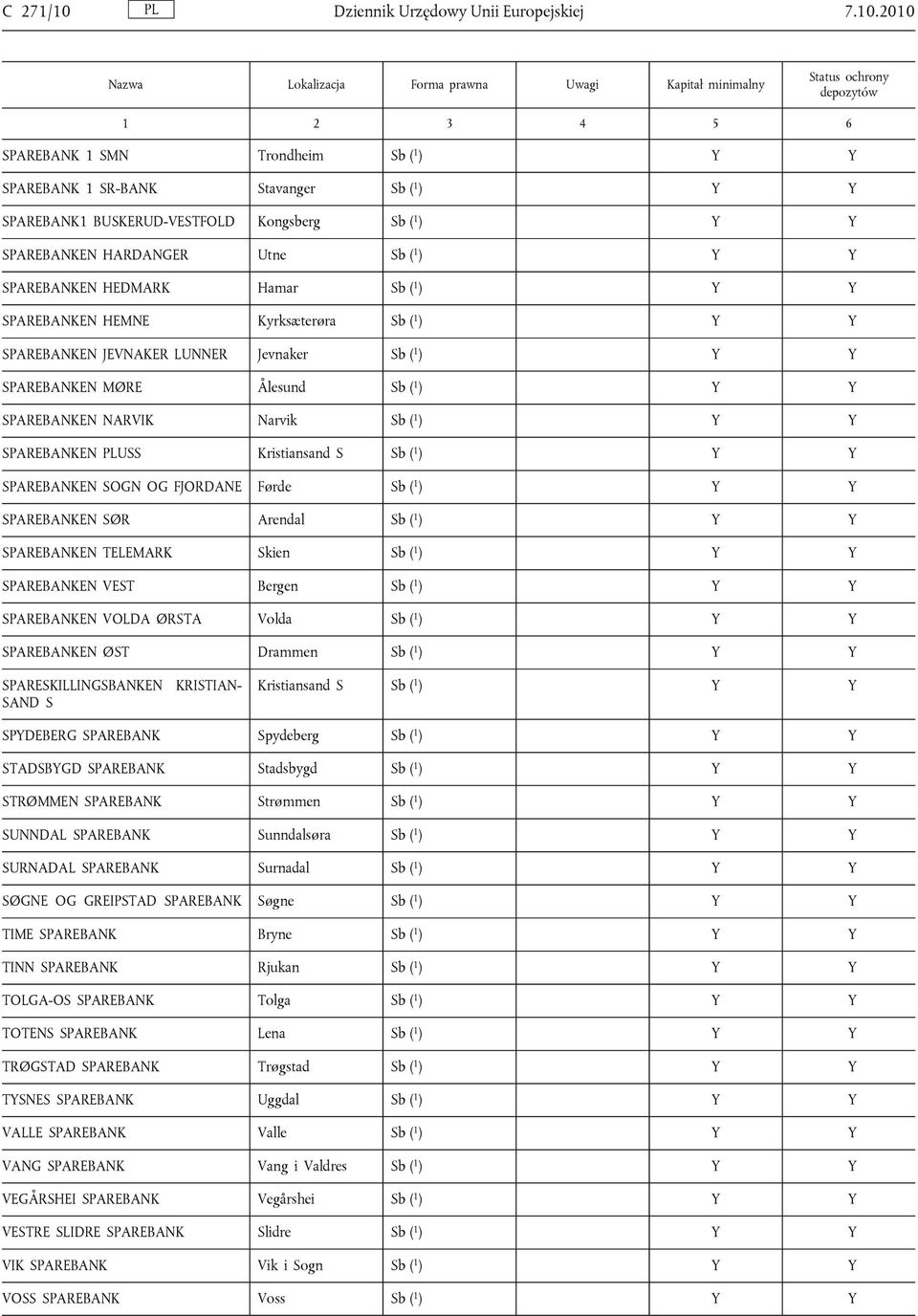 2010 SPAREBANK 1 SMN Trondheim Sb ( 1 ) Y Y SPAREBANK 1 SR-BANK Stavanger Sb ( 1 ) Y Y SPAREBANK1 BUSKERUD-VESTFOLD Kongsberg Sb ( 1 ) Y Y SPAREBANKEN HARDANGER Utne Sb ( 1 ) Y Y SPAREBANKEN HEDMARK
