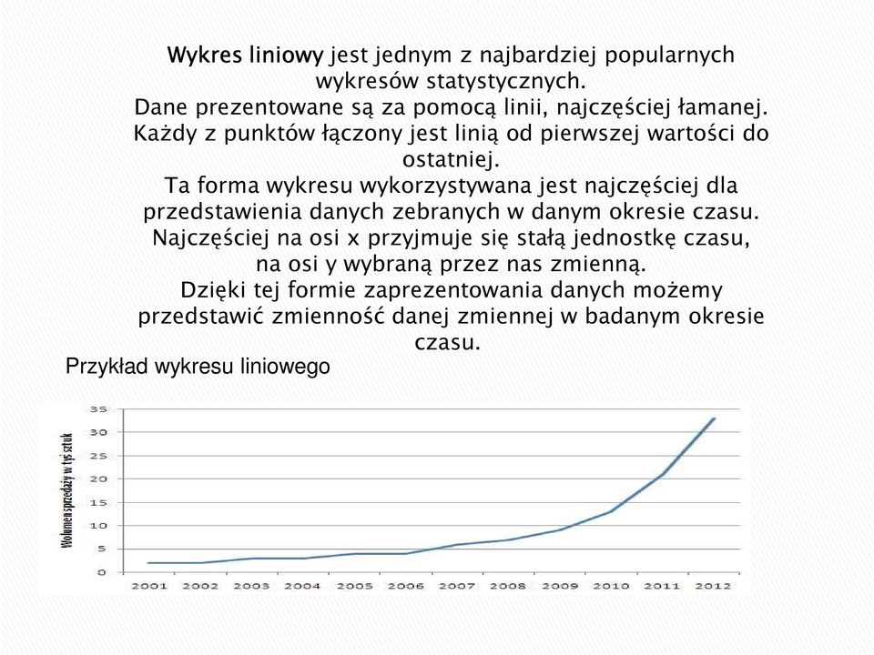 Ta forma wykresu wykorzystywana jest najczęściej dla przedstawienia danych zebranych w danym okresie czasu.