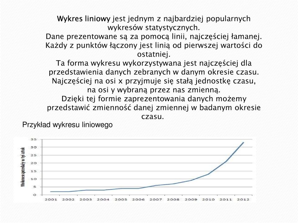 Ta forma wykresu wykorzystywana jest najczęściej dla przedstawienia danych zebranych w danym okresie czasu.