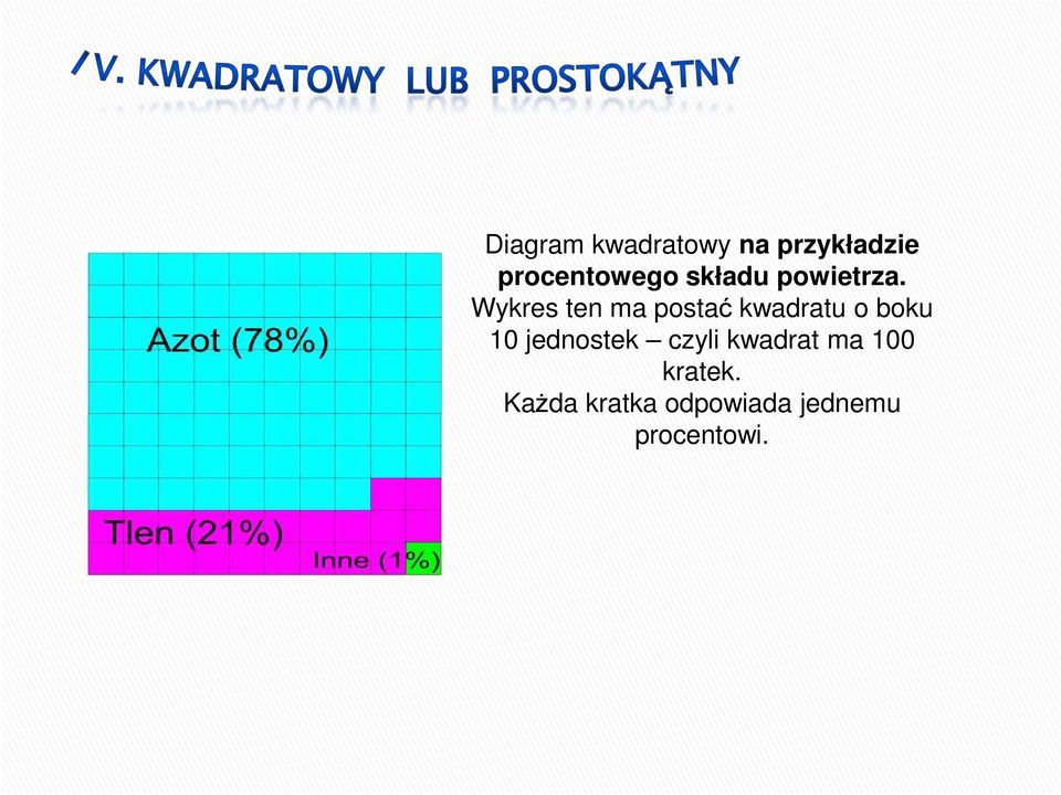 Wykres ten ma postać kwadratu o boku 10