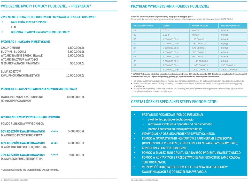 Rok działalności firmy Dochód Podatek naliczony Podatek do zapłacenia 01 0,00 zł 0,00 zł 0,00 zł 02 0,00 zł 0,00 zł 0,00 zł Przykład I nakłady inwestycyjne Zakup gruntu Budynki i budowle wydatki na