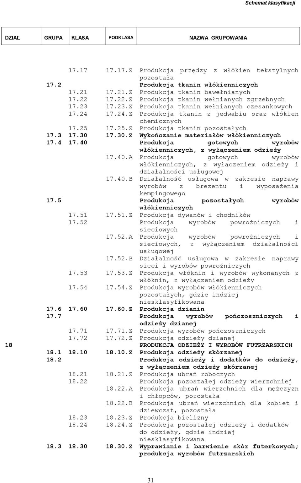 17.30.Z Wykończanie materiałów włókienniczych 17.4 17.40 Produkcja gotowych wyrobów włókienniczych, z wyłączeniem odzieży 17.40.A Produkcja gotowych wyrobów włókienniczych, z wyłączeniem odzieży i działalności usługowej 17.