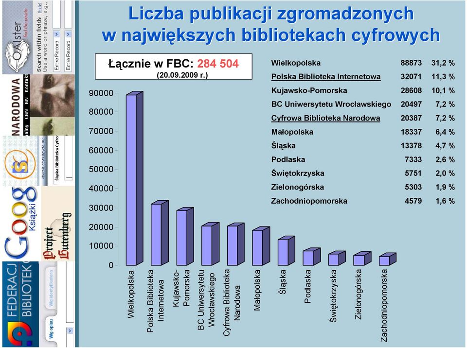 Narodowa 20387 7,2 % Małopolska 18337 6,4 % Śląska 13378 4,7 % Podlaska 7333 2,6 % Świętokrzyska 5751 2,0 % Zielonogórska 5303 1,9 % Zachodniopomorska 4579 1,6 % 20000