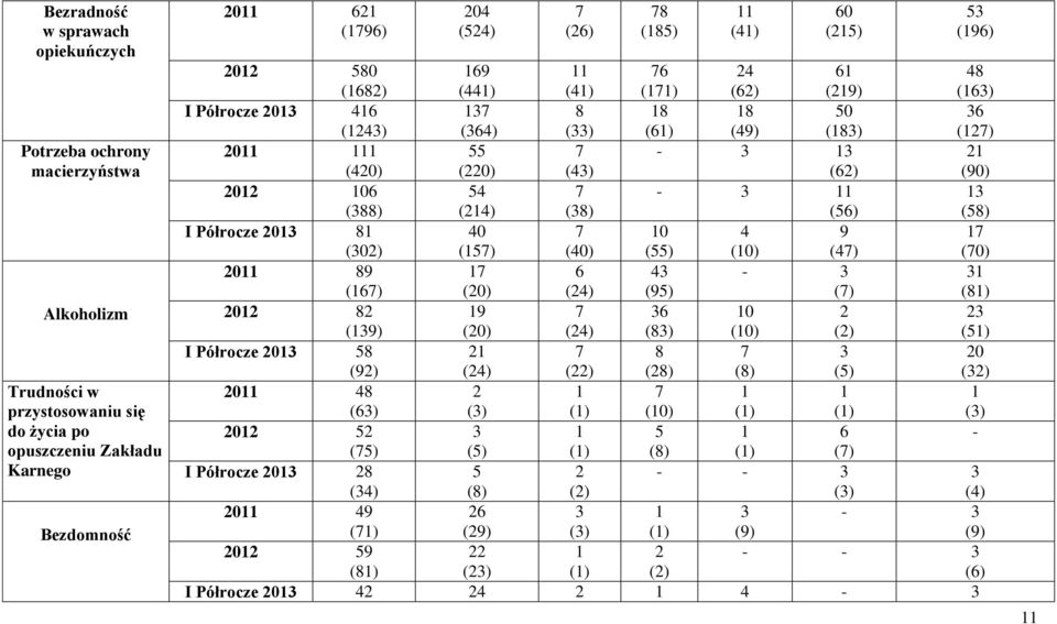 21 (420) (220) (43) (62) (90) 2012 106 54 7-3 11 13 (388) (214) (38) (56) (58) I Półrocze 2013 81 40 7 10 4 9 17 (302) (157) (40) (55) (10) (47) (70) 2011 89 17 6 43-3 31 (167) (20) (24) (95) (7)