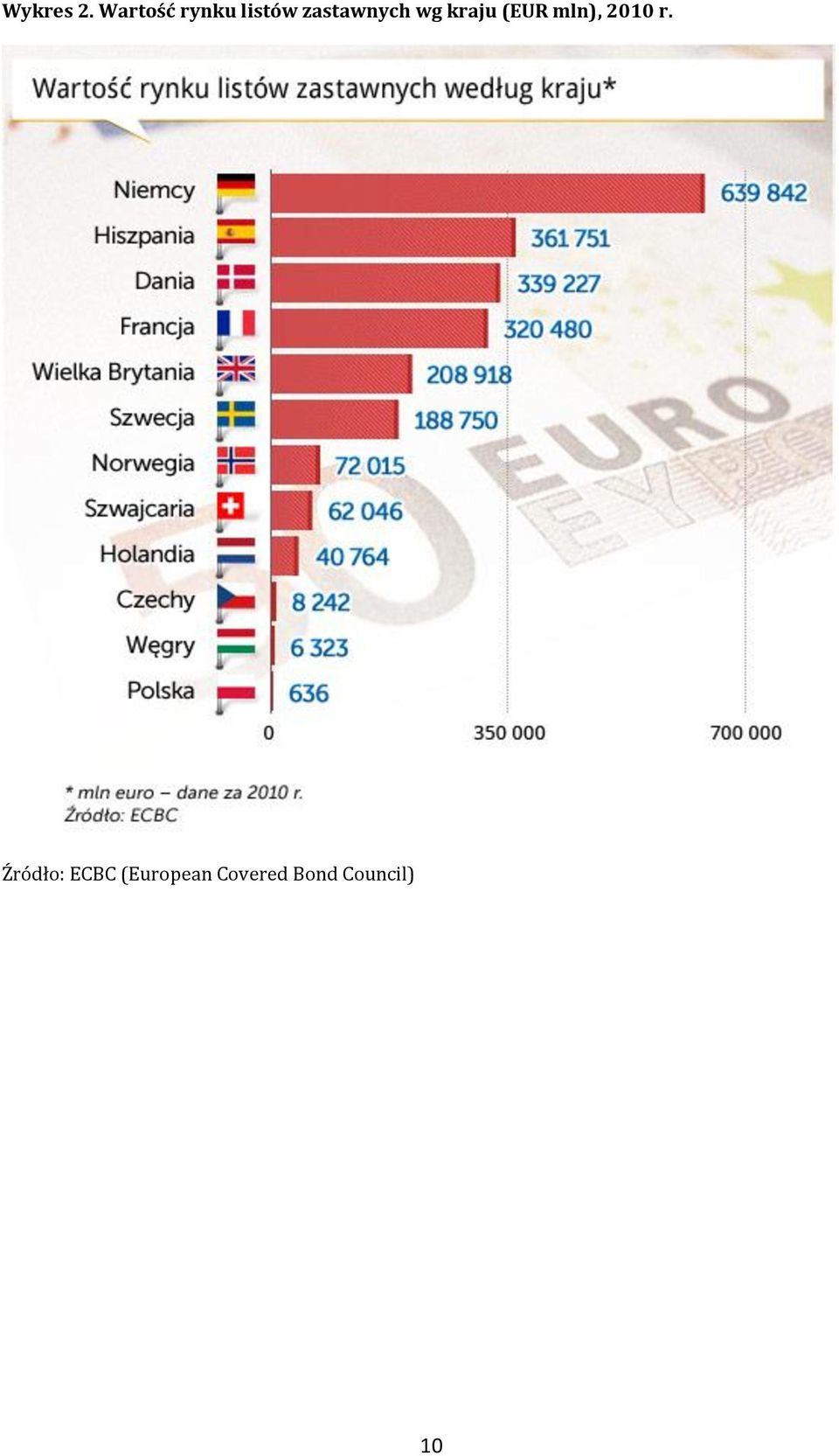zastawnych wg kraju (EUR