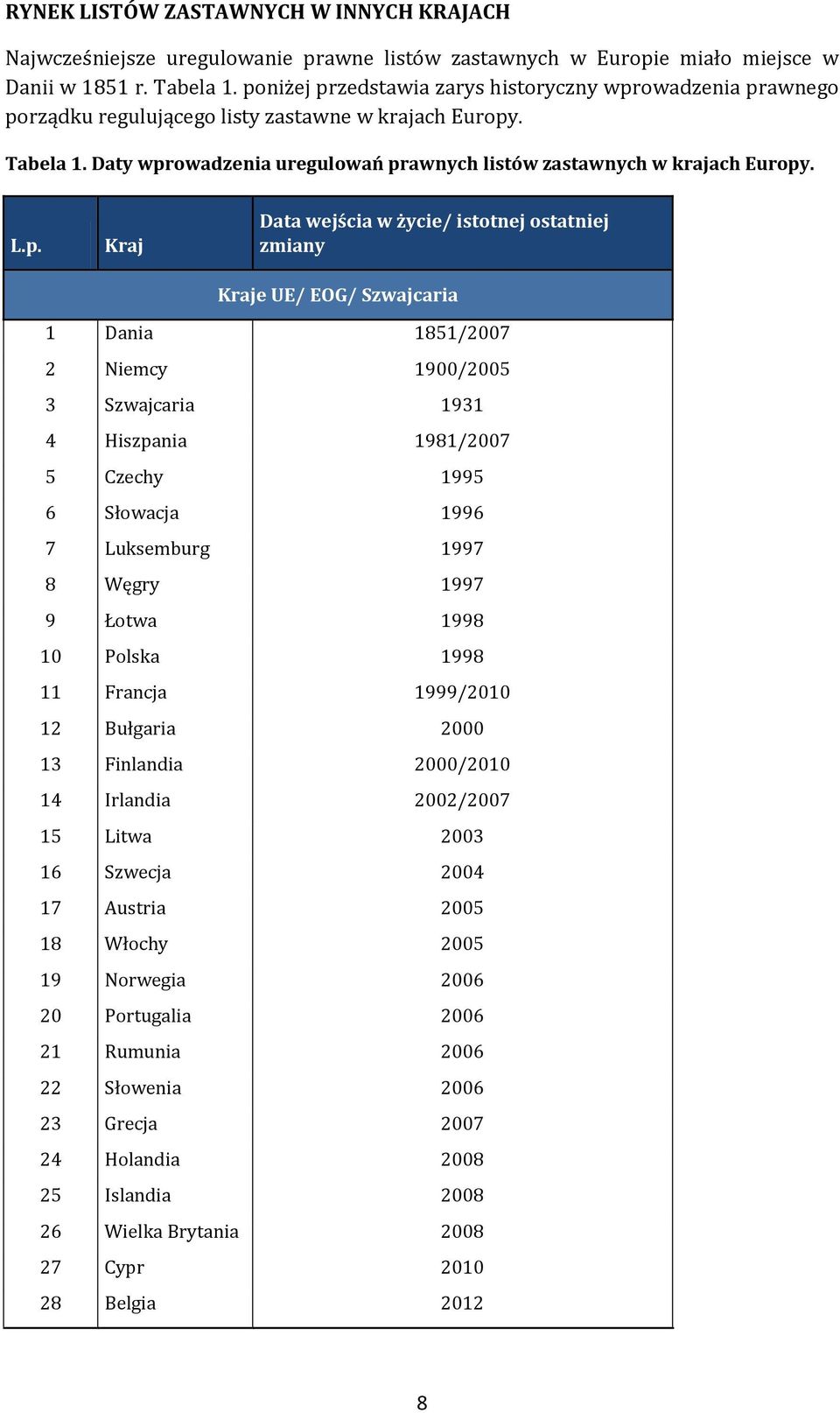 L.p. Kraj Data wejścia w życie/ istotnej ostatniej zmiany Kraje UE/ EOG/ Szwajcaria 1 Dania 1851/2007 2 Niemcy 1900/2005 3 Szwajcaria 1931 4 Hiszpania 1981/2007 5 Czechy 1995 6 Słowacja 1996 7