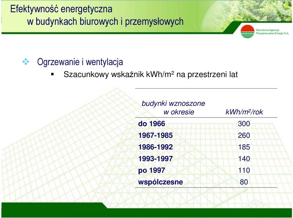 przestrzeni lat budynki wznoszone w okresie kwh/m 2 /rok do