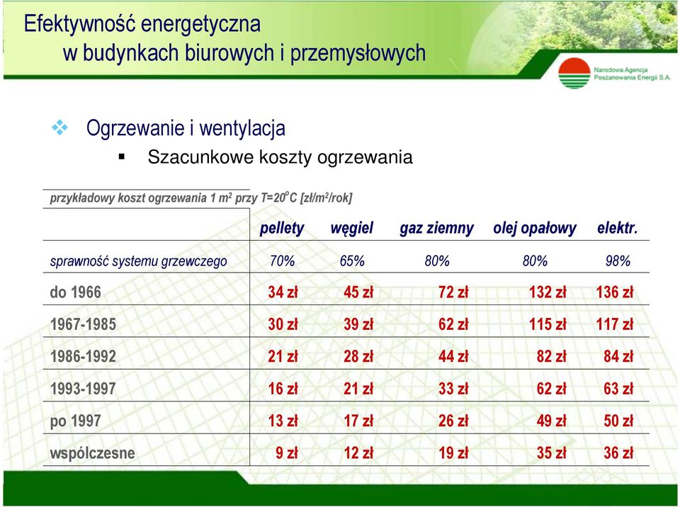 sprawność systemu grzewczego 70% 65% 80% 80% 98% do 1966 34 zł 45 zł 72 zł 132 zł 136 zł 1967-1985 30 zł 39 zł 62 zł 115 zł 117