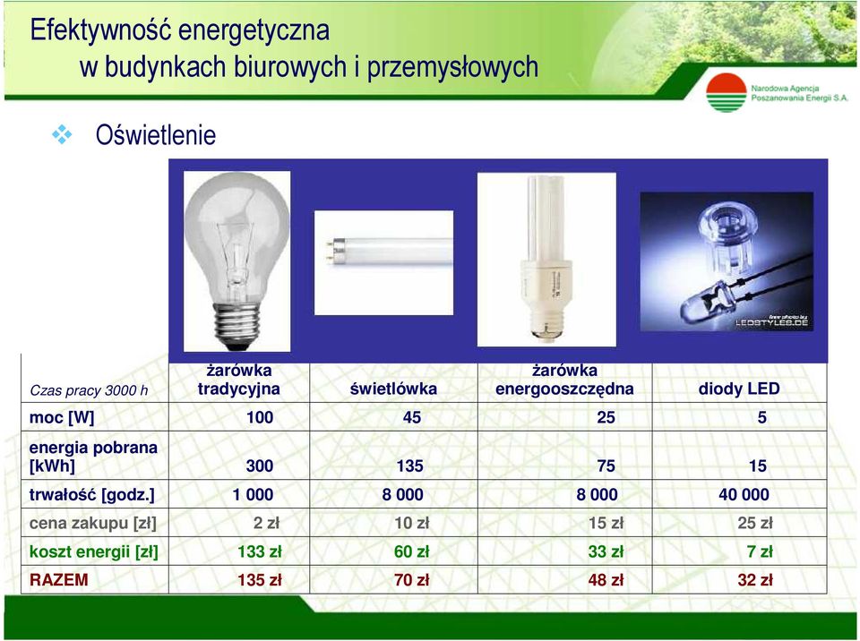 energia pobrana [kwh] 300 135 75 15 trwałość [godz.