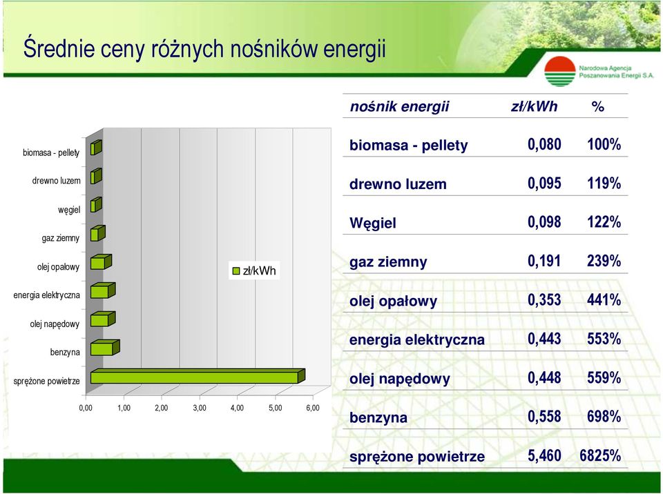 drewno luzem 0,095 119% Węgiel 0,098 122% gaz ziemny 0,191 239% olej opałowy 0,353 441% energia elektryczna