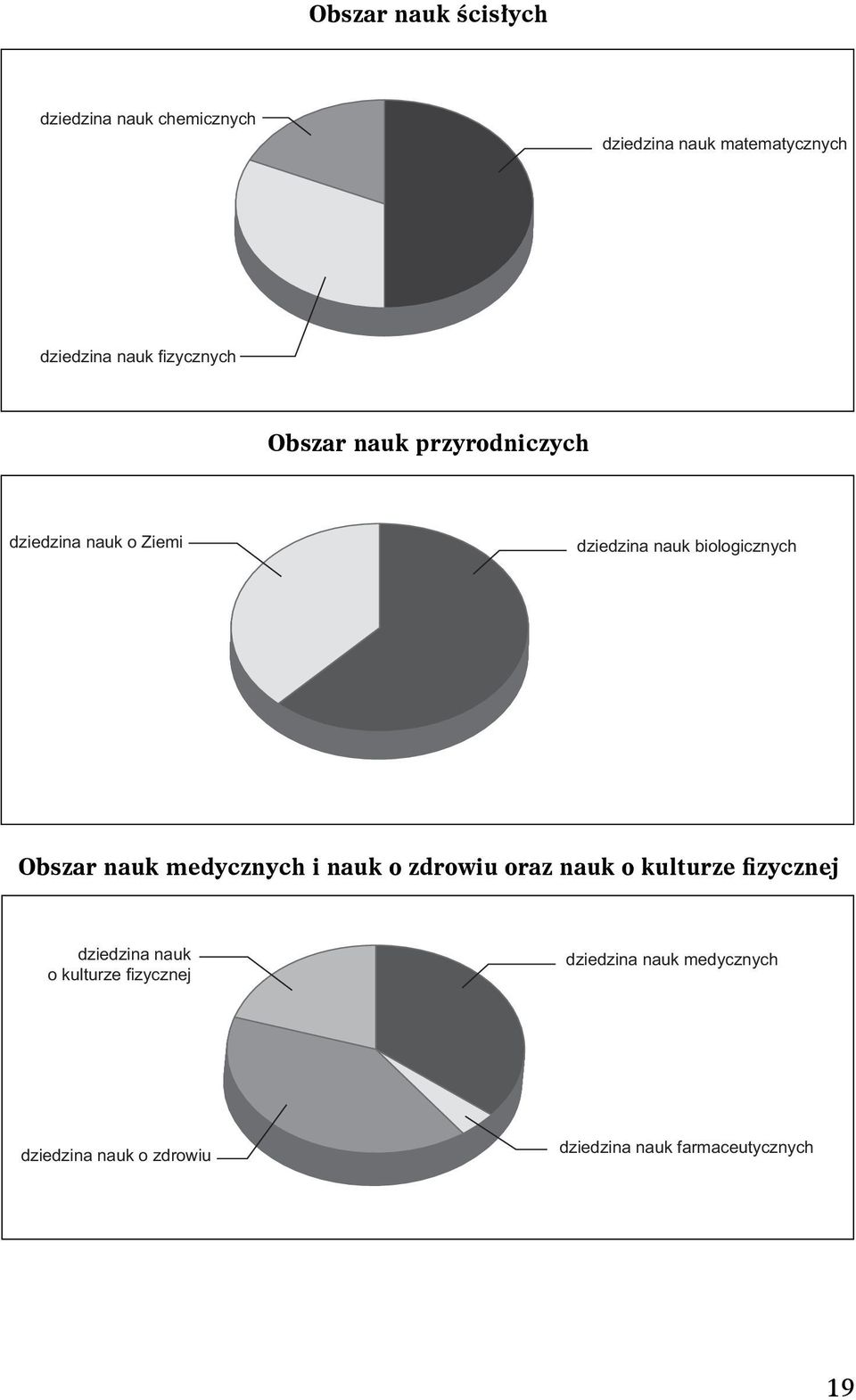 Obszar nauk medycznych i nauk o zdrowiu oraz nauk o kulturze fizycznej dziedzina nauk o