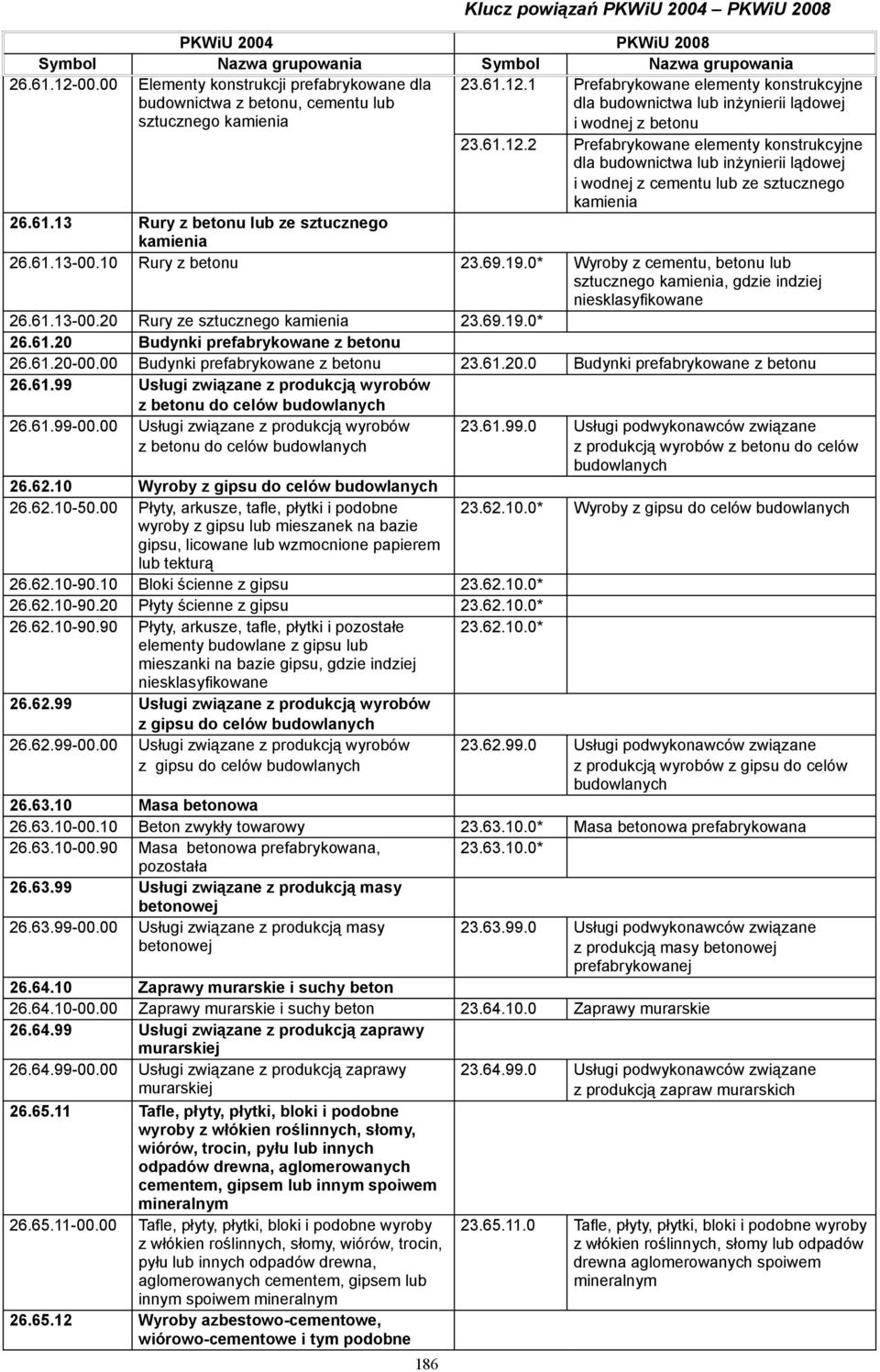 10 Rury z betonu 23.69.19.0* Wyroby z cementu, betonu lub sztucznego kamienia, gdzie indziej 26.61.13-00.20 Rury ze sztucznego kamienia 23.69.19.0* 26.61.20 Budynki prefabrykowane z betonu 26.61.20-00.