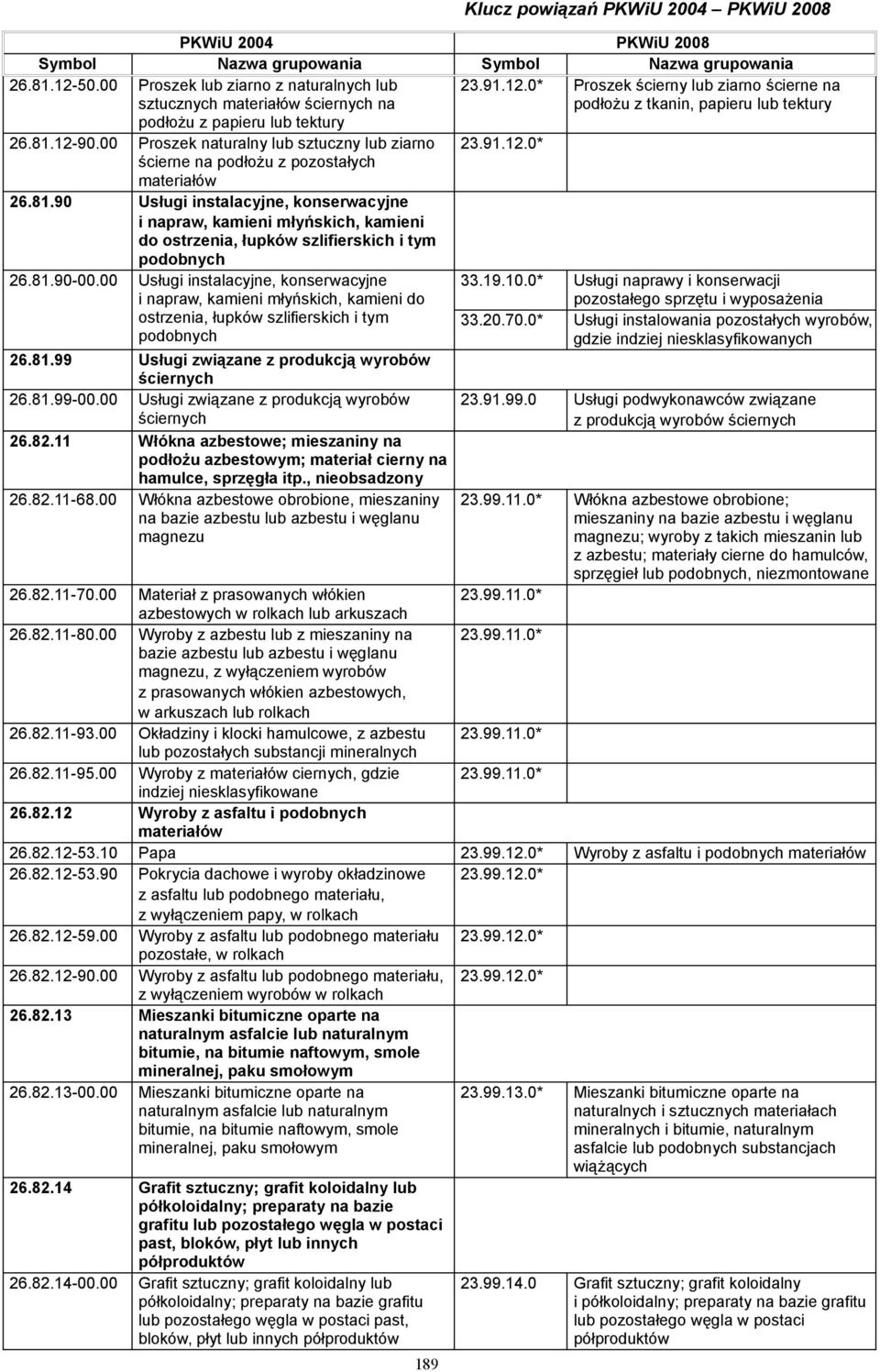 81.90-00.00 Usługi instalacyjne, konserwacyjne i napraw, kamieni młyńskich, kamieni do ostrzenia, łupków szlifierskich i tym podobnych 26.81.99 Usługi związane z produkcją wyrobów ściernych 26.81.99-00.