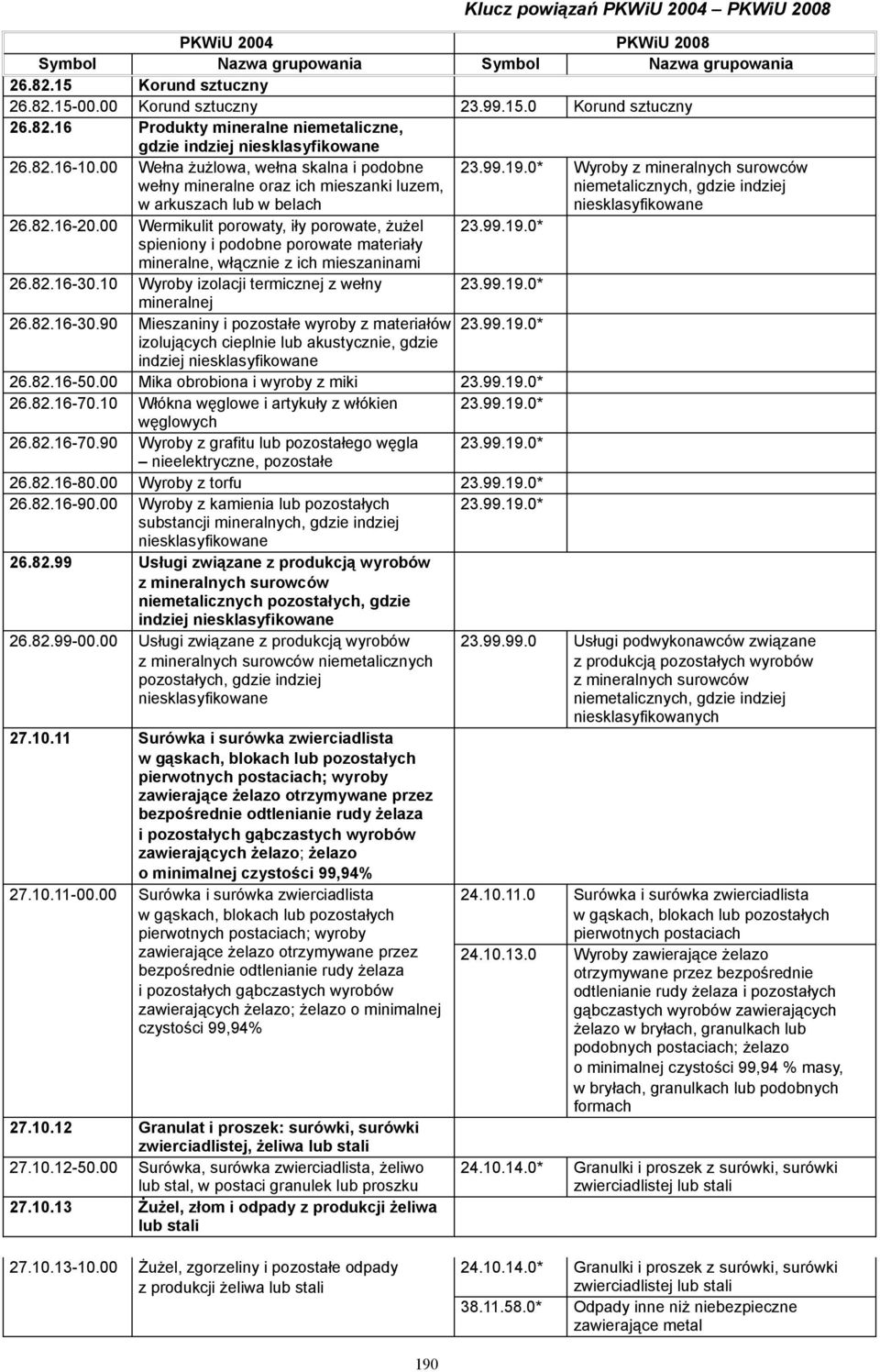 00 Wermikulit porowaty, iły porowate, żużel spieniony i podobne porowate materiały mineralne, włącznie z ich mieszaninami 26.82.16-30.