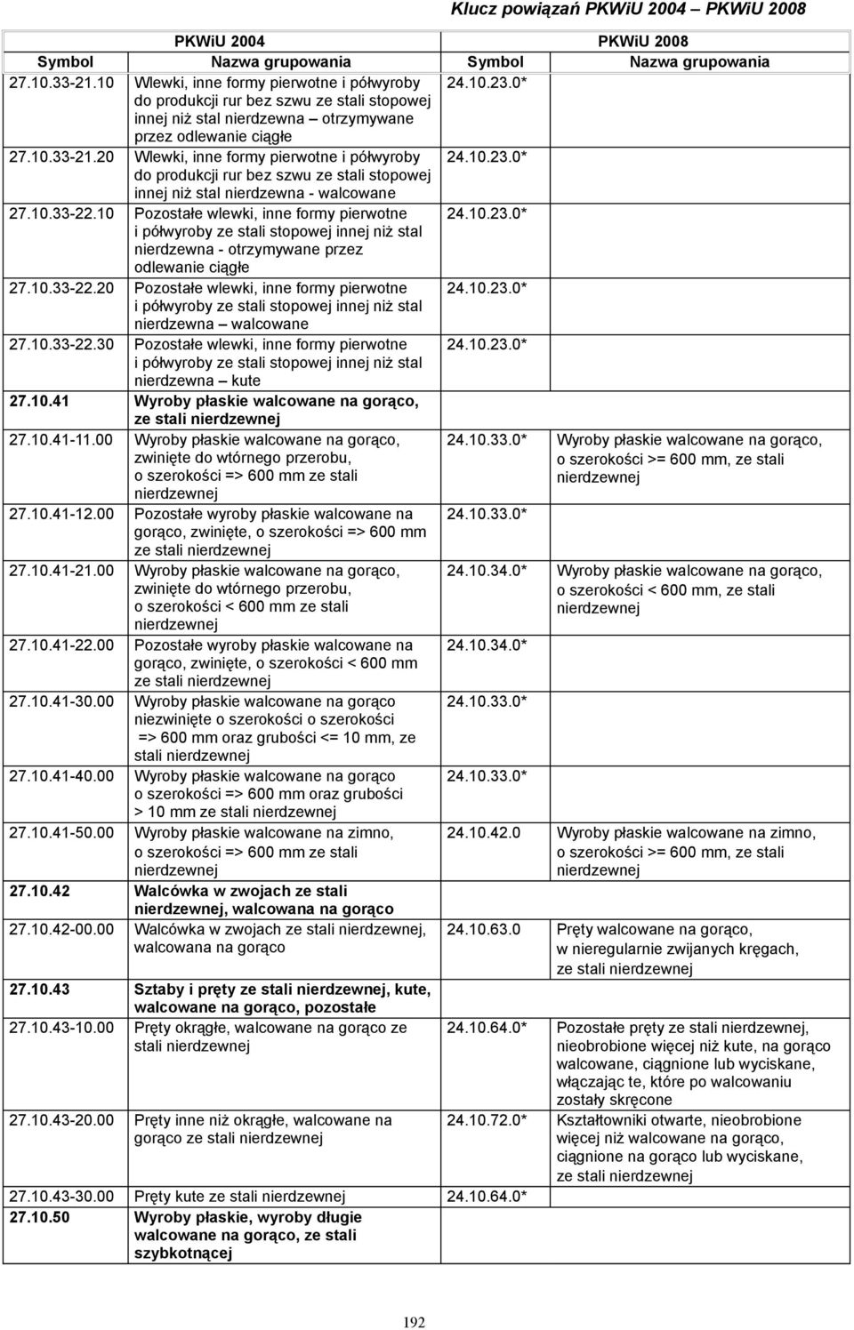 10.33-22.20 Pozostałe wlewki, inne formy pierwotne 24.10.23.0* i półwyroby ze stali stopowej innej niż stal nierdzewna walcowane 27.10.33-22.30 Pozostałe wlewki, inne formy pierwotne 24.10.23.0* i półwyroby ze stali stopowej innej niż stal nierdzewna kute 27.