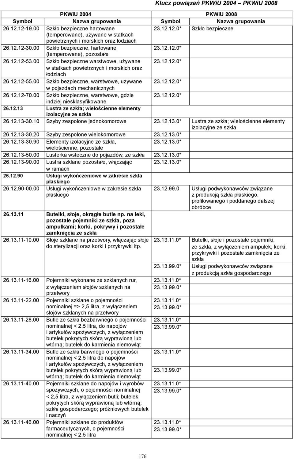 12.12-70.00 Szkło bezpieczne, warstwowe, gdzie 23.12.12.0* indziej 26.12.13 Lustra ze szkła; wielościenne elementy izolacyjne ze szkła 26.12.13-30.10 Szyby zespolone jednokomorowe 23.12.13.0* Lustra ze szkła; wielościenne elementy izolacyjne ze szkła 26.