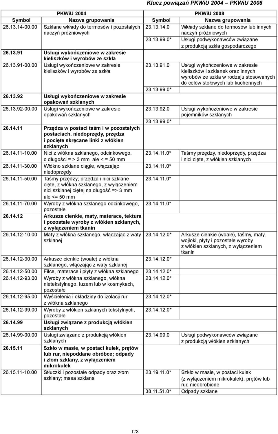 00 Usługi wykończeniowe w zakresie kieliszków i wyrobów ze szkła 26.13.92 Usługi wykończeniowe w zakresie opakowań szklanych 26.13.92-00.00 Usługi wykończeniowe w zakresie opakowań szklanych 26.14.