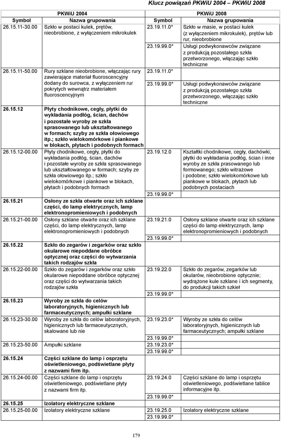 00 Rury szklane nieobrobione, włączając rury zawierające materiał fluoroscencyjny dodany do surowca, z wyłączeniem rur pokrytych wewnątrz materiałem fluoroscencyjnym 26.15.