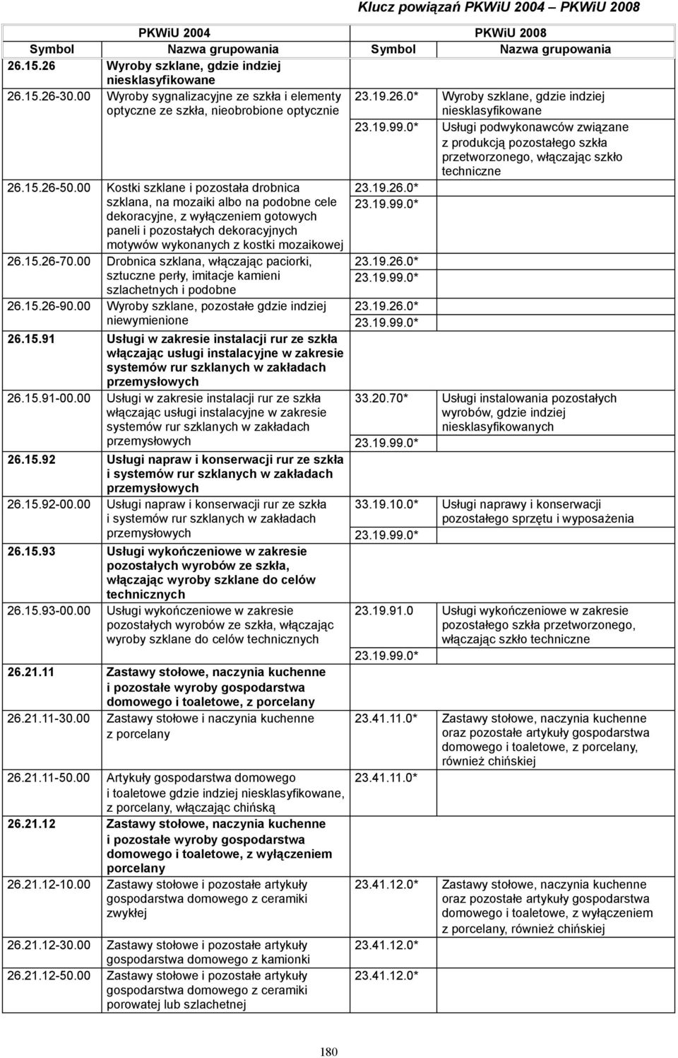 26-70.00 Drobnica szklana, włączając paciorki, sztuczne perły, imitacje kamieni szlachetnych i podobne 26.15.