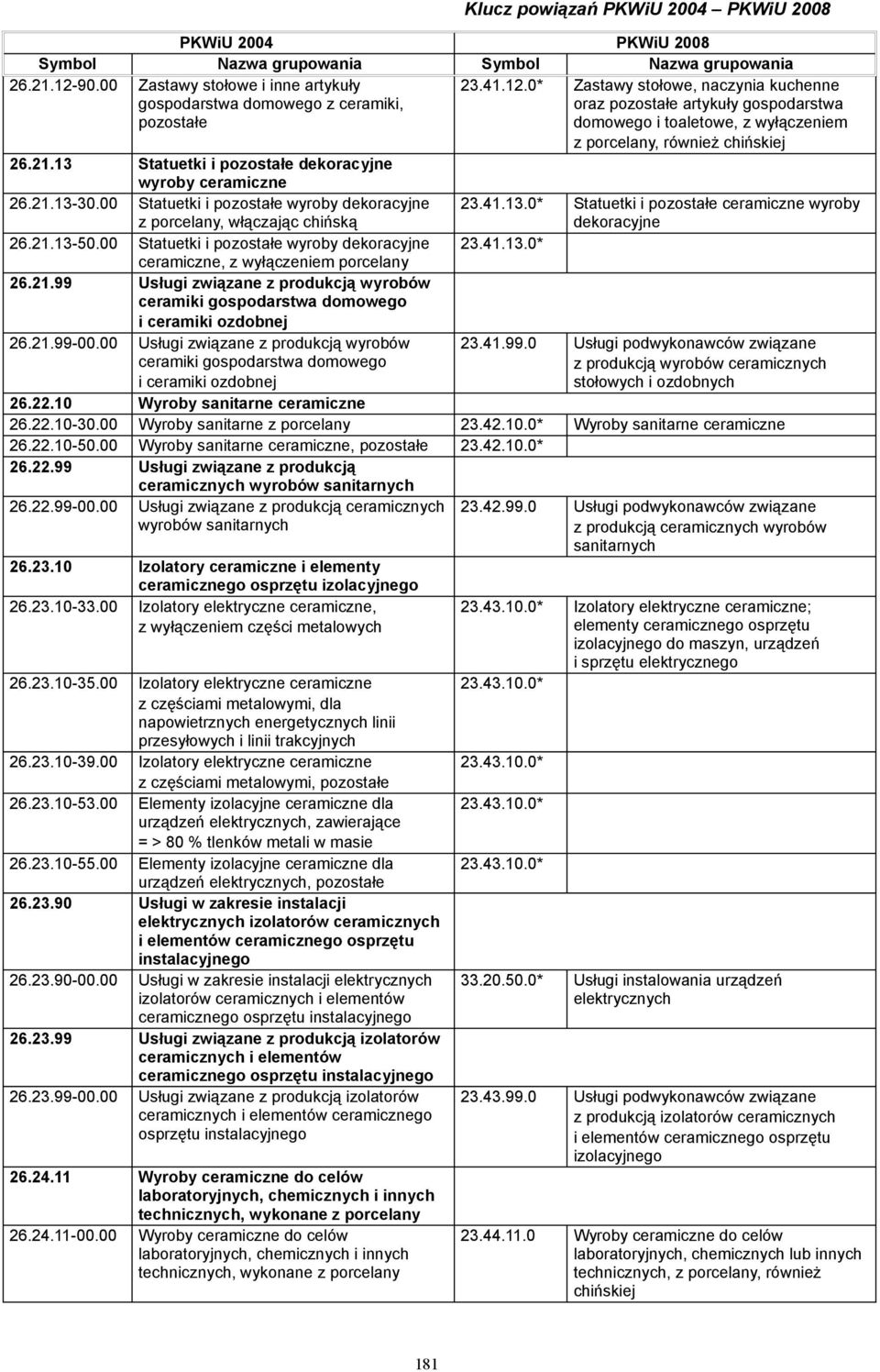 21.13-50.00 Statuetki i pozostałe wyroby dekoracyjne ceramiczne, z wyłączeniem porcelany 23.41.13.0* 26.21.99 Usługi związane z produkcją wyrobów ceramiki gospodarstwa domowego i ceramiki ozdobnej 26.