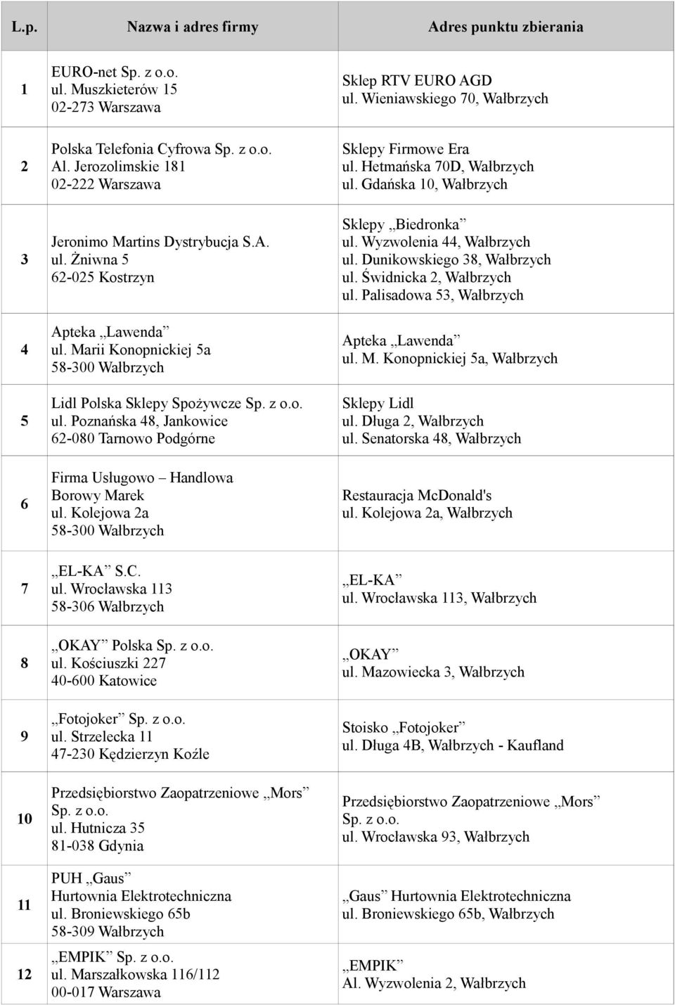Kolejowa 2a Sklepy Firmowe Era ul. Hetmańska 70D, Wałbrzych ul. Gdańska 10, Wałbrzych Sklepy Biedronka ul. Wyzwolenia 44, Wałbrzych ul. Dunikowskiego 38, Wałbrzych ul. Świdnicka 2, Wałbrzych ul.