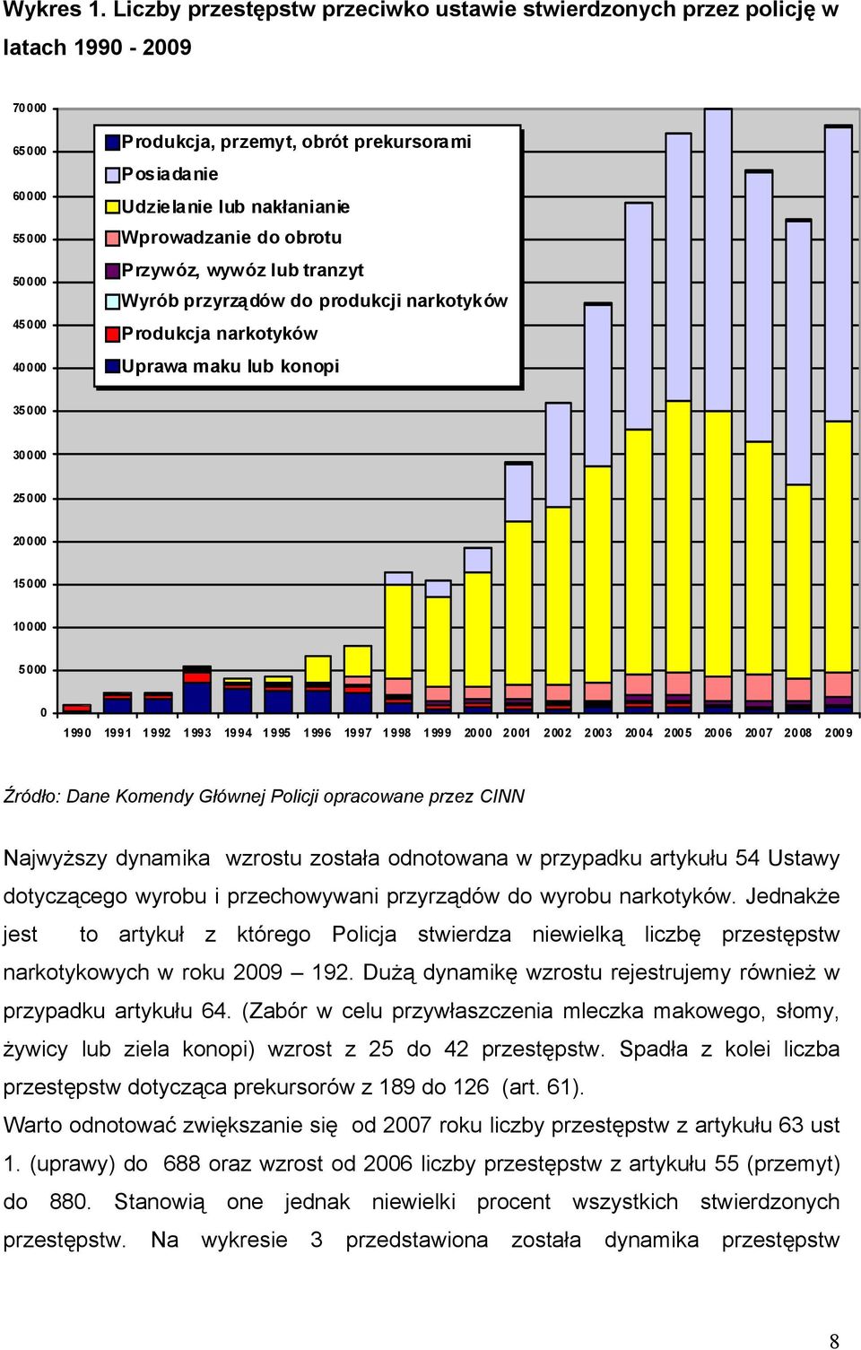 nakłanianie Wprowadzanie do obrotu Przywóz, wywóz lub tranzyt Wyrób przyrządów do produkcji narkotyków Produkcja narkotyków Uprawa maku lub konopi 35000 30000 25000 20000 15000 10000 5000 0 1990 1991